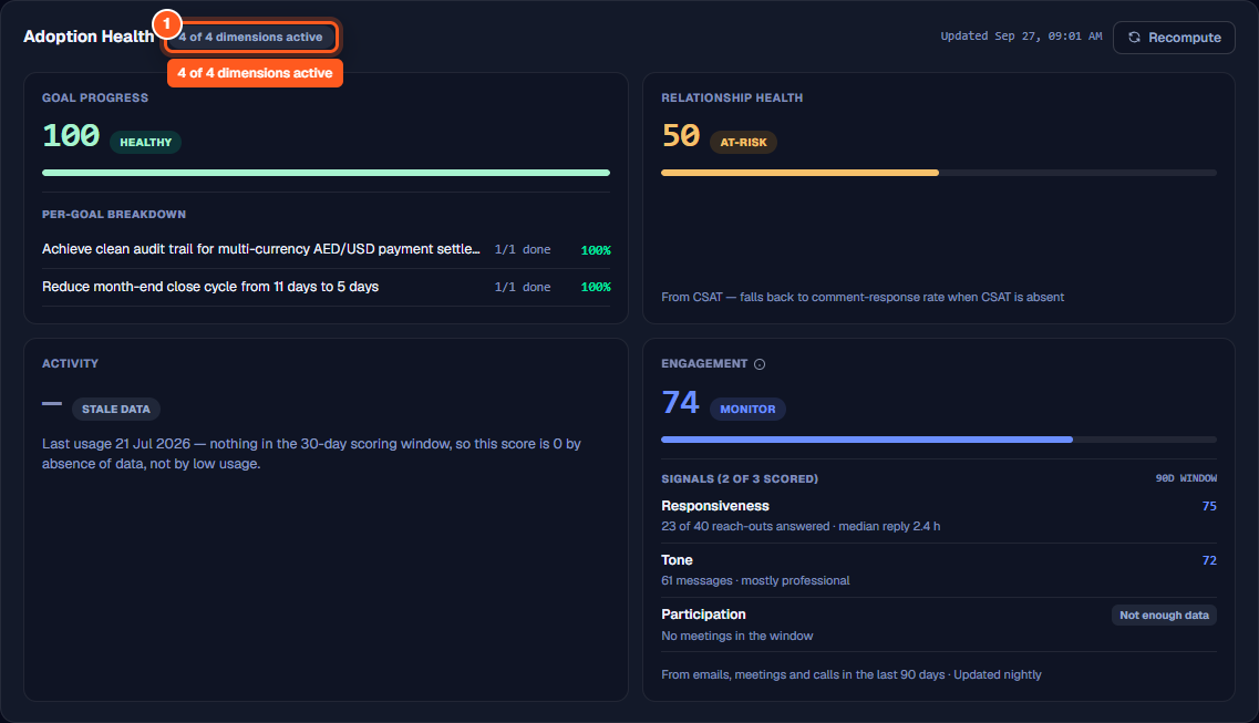 Adoption Health card header displaying four of four dimensions active chip, last updated timestamp, and Recompute button