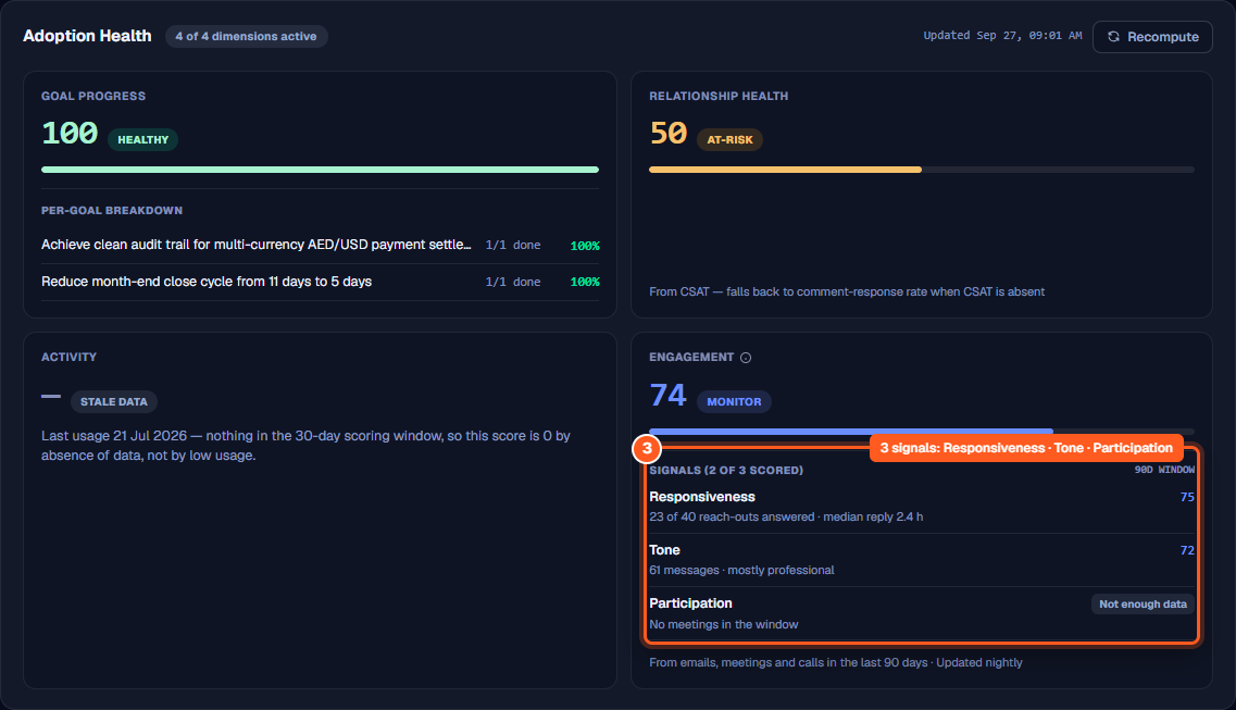 Engagement signal rows detailing Responsiveness, Tone, and Participation with evidence metrics