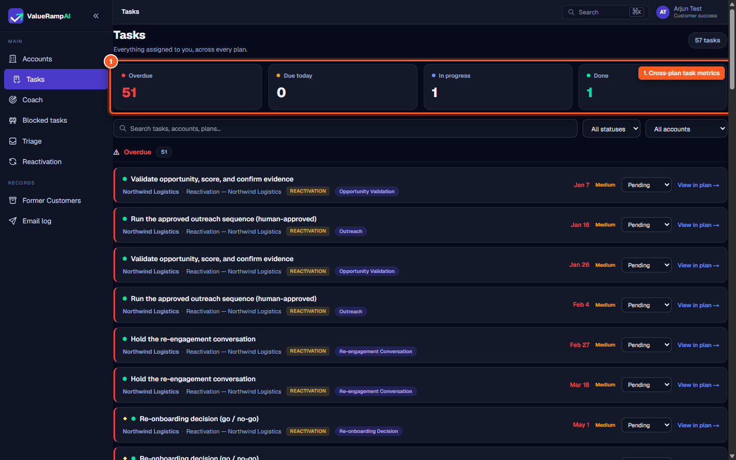 Metric tiles showing Overdue, Due today, In Progress, and Done task counts