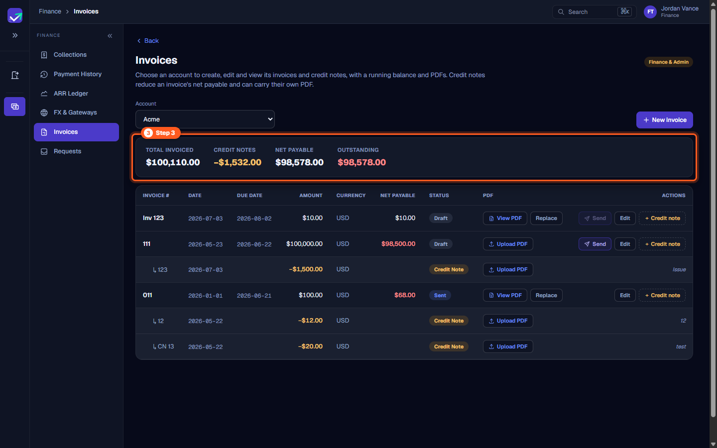 Summary KPI metric cards displaying Total Invoiced, Credit Notes, Net Payable, and Outstanding balances
